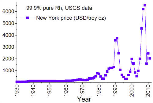 rhodium price wikipedia