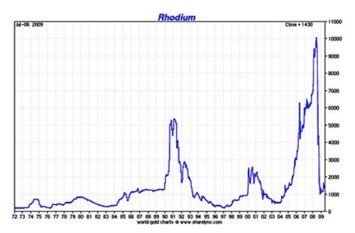rhodium price